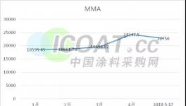 喝杯水壓壓驚!TDI、MMA等原材料創(chuàng)年內(nèi)新高!
