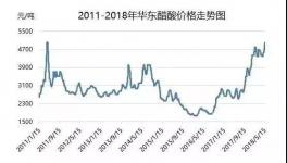 H酸、活性染料或?qū)⑷盗斜q！醋酸報(bào)價(jià)突破6000元/噸