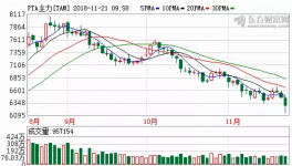 PTA、甲苯、丙烯酸、環(huán)氧繼續(xù)下跌!