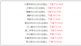 冰火兩重天！近一個(gè)月國內(nèi)原材料暴跌！國外卻在大幅上漲