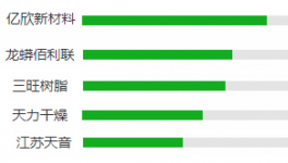 龍蟒佰俐、億欣新材料、昆山三旺等企業(yè)呼聲為何這么高！