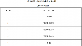 這些化工原材料將被列入《有毒有害大氣污染物名錄》！