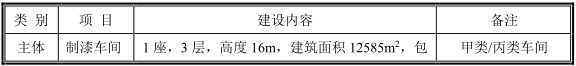 這家涂料企業(yè)投資12億元建高檔家具漆項(xiàng)目開工！