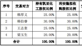 快訊！又一化工企業(yè)被收購(gòu)！