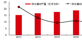 被低估了！這家企業(yè)竟是國(guó)內(nèi)防水材料生產(chǎn)能力最大的企業(yè)