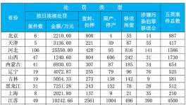 生態(tài)環(huán)境部通報1-11月環(huán)境行政處罰案件