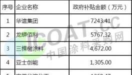 涂料企業(yè)不靠涂料賺錢！靠這個獲利2.38億！