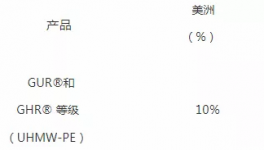 今天開始！帝斯曼、贏創(chuàng)、巴斯夫、PPG等化工巨頭宣布漲價