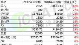 慘烈！這52種原材料都在下跌！最大跌幅達(dá)58%！