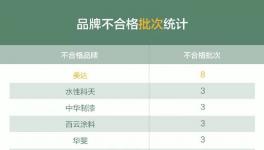 223批次不合格，進(jìn)口品牌芬琳、都芳不達(dá)標(biāo)！