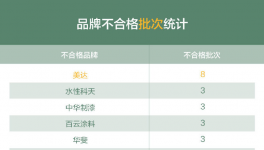 立邦涂料被查出致癌物!水性科天、中華制漆、渝三峽均上榜!