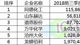 漲工資了！這家化工企業(yè)20位高管年薪曾高達(dá)2277萬(wàn)！
