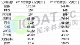 全球十大涂料巨頭發(fā)布年報(bào)！業(yè)績(jī)亮眼！