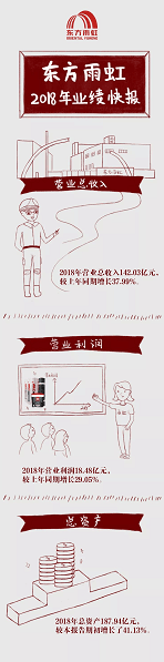 東方雨虹2018業(yè)績快報：營業(yè)收入142億元，同比增長38%！