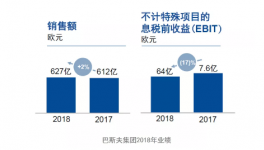 銷售額達627億歐元！這家企業(yè)增速2%！
