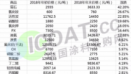 原材料大漲！涂料企業(yè)揮淚“搬運(yùn)”！