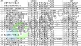 天??！900多家化工涂料企業(yè)被列入失信名單！