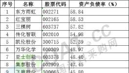 警惕！多家涂料企業(yè)的流動(dòng)負(fù)債超90%！