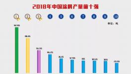權(quán)威發(fā)布！涂料百強(qiáng)、工業(yè)涂料十強(qiáng)等排行榜發(fā)布！