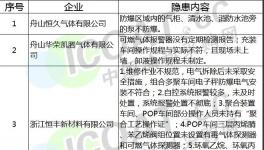 緊急！山東、浙江等地區(qū)580多家危化品企業(yè)被立案查處