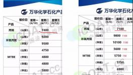 跌！跌！跌！多種原材料跌幅驚人！最高跌幅45%！