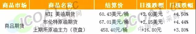 油價大漲！降息預(yù)期升溫！這種化工原材料瘋漲30%！