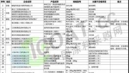 曝光！100多批次涂料質(zhì)檢不合格！廣東、四川成重災(zāi)區(qū)！