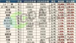 暴漲203%！化工原料瘋漲！！下游企業(yè)集體“抗議”！