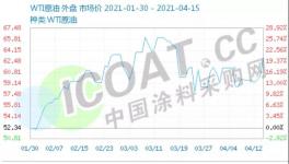 突然！油價(jià)大漲5%！樹(shù)脂突破40000元/噸！化工漲價(jià)繼續(xù)！