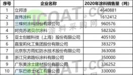 剛剛！涂料100強發(fā)布！