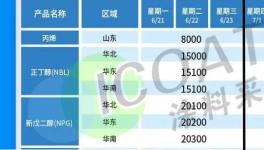 暴跌40%！環(huán)氧樹脂、雙酚A多種化工原料集體下跌！