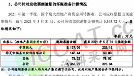 “踩雷”！三棵樹收恒大承兌逾期！50多億票據(jù)等待兌付！