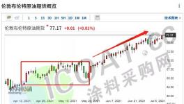 談崩了！原油大漲！“漲價(jià)潮”又來了！