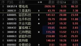 暴漲200%！又一大批化工原料暴漲！