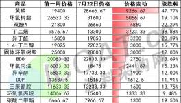 暴漲514%！樹脂、黃磷、雙酚A多種化工原料大漲！