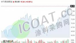 瘋了！石油100美元/桶？巴斯夫、帝斯曼、瓦克等化工巨頭集