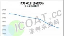 崩了！乙二醇、甲醇、樹脂等多種化工原料“跳水”！