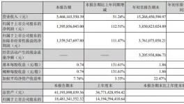 凈賺38億！鈦白粉巨頭再投35億建設新項目！