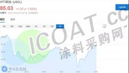 瘋了！油價創(chuàng)7年新高！化工原料掀“漲價潮”！