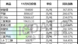 忍無可忍！涂料廠集體漲價！