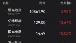 火爆！瘋漲！這個行業(yè)“發(fā)瘋式”投資！