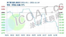 又跌了！幾十種化工原料集體下挫！