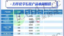 挺不住了！萬華、科思創(chuàng)、巴斯夫宣布降價(jià)！