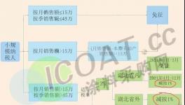 緊急！1月1日起！取消稅收優(yōu)惠政策！
