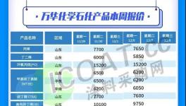 又跌了！賣不動(dòng)！幾十種化工品繼續(xù)降價(jià)！