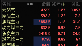 瘋漲！暴漲8200元/噸！化工原料集體大漲！