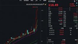 失控！原油或沖擊185美元/桶！化工原料瘋狂漲價！