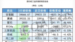慘！暴跌5000元/噸！十幾種原材料“跳水”！