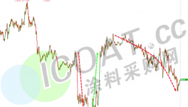 風(fēng)云突變！60多種化工品集體下挫！