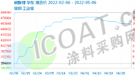 又跌了！暴跌10萬(wàn)元/噸！近100種原料價(jià)格“跳水”！
